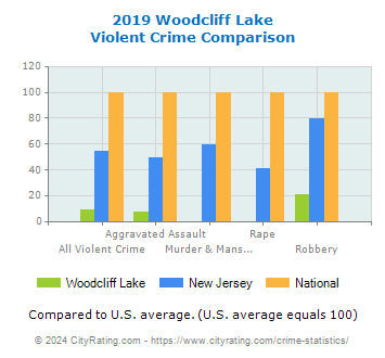 Woodcliff Lake Violent Crime vs. State and National Comparison