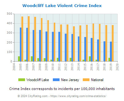 Woodcliff Lake Violent Crime vs. State and National Per Capita