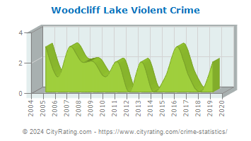 Woodcliff Lake Violent Crime