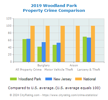 Woodland Park Property Crime vs. State and National Comparison