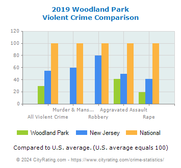Woodland Park Violent Crime vs. State and National Comparison