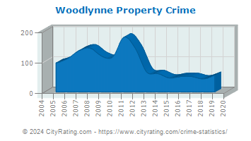 Woodlynne Property Crime