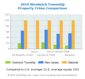 Woolwich Township Property Crime vs. State and National Comparison
