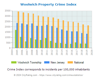 Woolwich Township Property Crime vs. State and National Per Capita