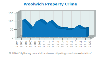 Woolwich Township Property Crime