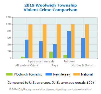 Woolwich Township Violent Crime vs. State and National Comparison