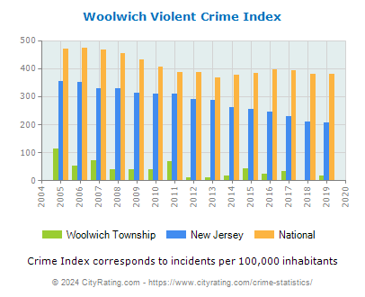 Woolwich Township Violent Crime vs. State and National Per Capita
