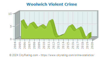 Woolwich Township Violent Crime