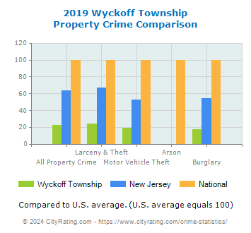 Wyckoff Township Property Crime vs. State and National Comparison
