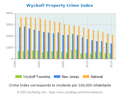 Wyckoff Township Property Crime vs. State and National Per Capita