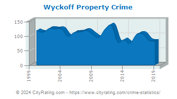 Wyckoff Township Property Crime