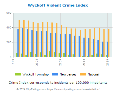 Wyckoff Township Violent Crime vs. State and National Per Capita