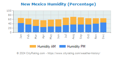New Mexico Relative Humidity