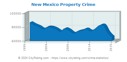 New Mexico Property Crime