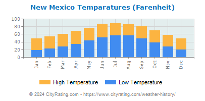 New Mexico Average Temperatures