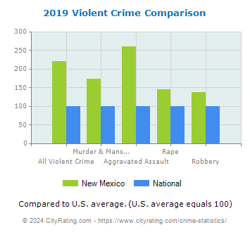 New Mexico Violent Crime vs. National Comparison