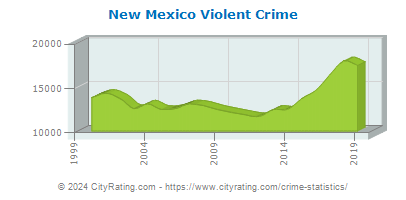 New Mexico Violent Crime