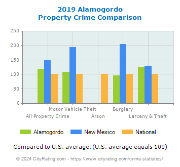 Alamogordo Property Crime vs. State and National Comparison