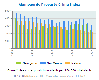 Alamogordo Property Crime vs. State and National Per Capita
