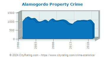 Alamogordo Property Crime