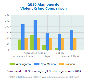 Alamogordo Violent Crime vs. State and National Comparison