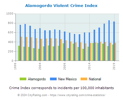 Alamogordo Violent Crime vs. State and National Per Capita