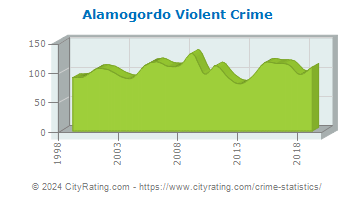 Alamogordo Violent Crime