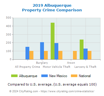 Albuquerque Property Crime vs. State and National Comparison