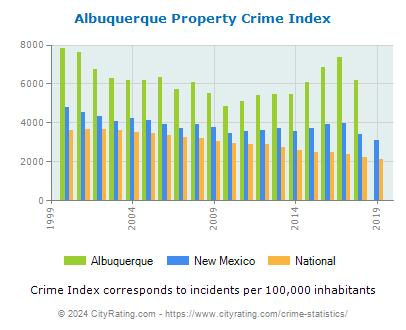 Albuquerque Property Crime vs. State and National Per Capita