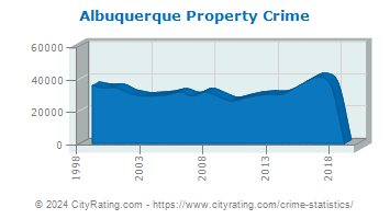 Albuquerque Property Crime