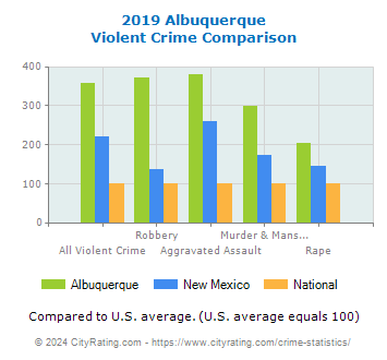 Albuquerque Violent Crime vs. State and National Comparison
