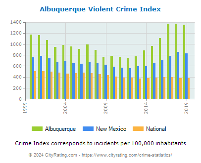 Albuquerque Violent Crime vs. State and National Per Capita