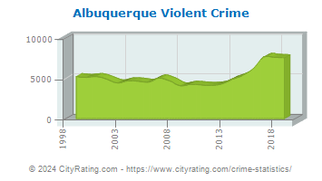 Albuquerque Violent Crime