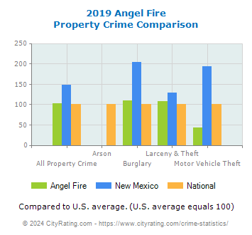 Angel Fire Property Crime vs. State and National Comparison