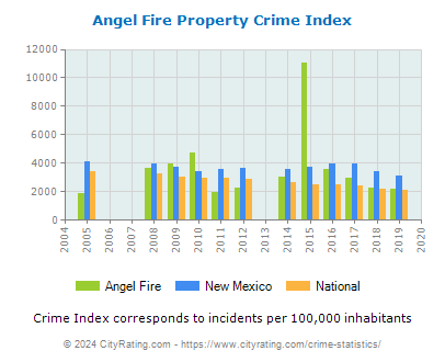 Angel Fire Property Crime vs. State and National Per Capita