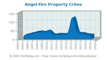 Angel Fire Property Crime