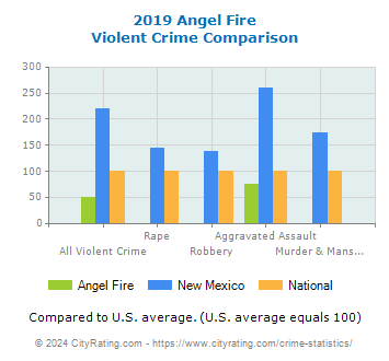 Angel Fire Violent Crime vs. State and National Comparison