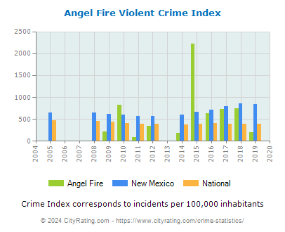 Angel Fire Violent Crime vs. State and National Per Capita