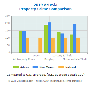 Artesia Property Crime vs. State and National Comparison