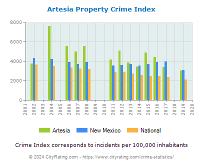 Artesia Property Crime vs. State and National Per Capita
