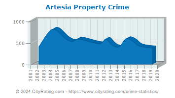 Artesia Property Crime