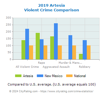 Artesia Violent Crime vs. State and National Comparison