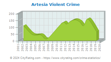 Artesia Violent Crime