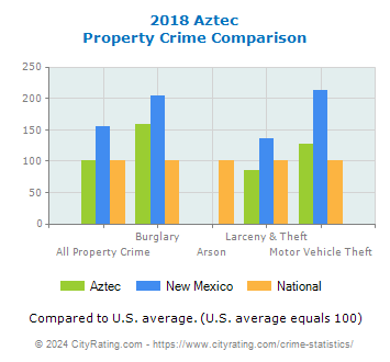 Aztec Property Crime vs. State and National Comparison
