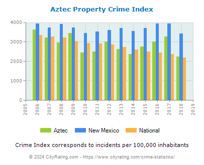 Aztec Property Crime vs. State and National Per Capita
