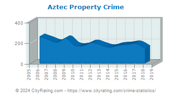 Aztec Property Crime
