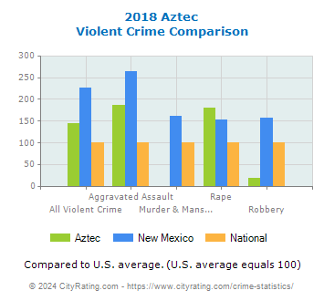 Aztec Violent Crime vs. State and National Comparison