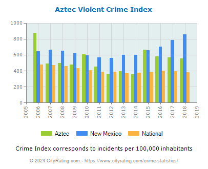 Aztec Violent Crime vs. State and National Per Capita