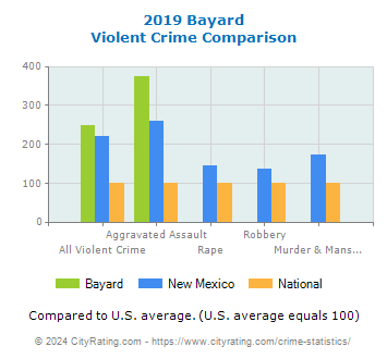 Bayard Violent Crime vs. State and National Comparison