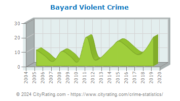 Bayard Violent Crime